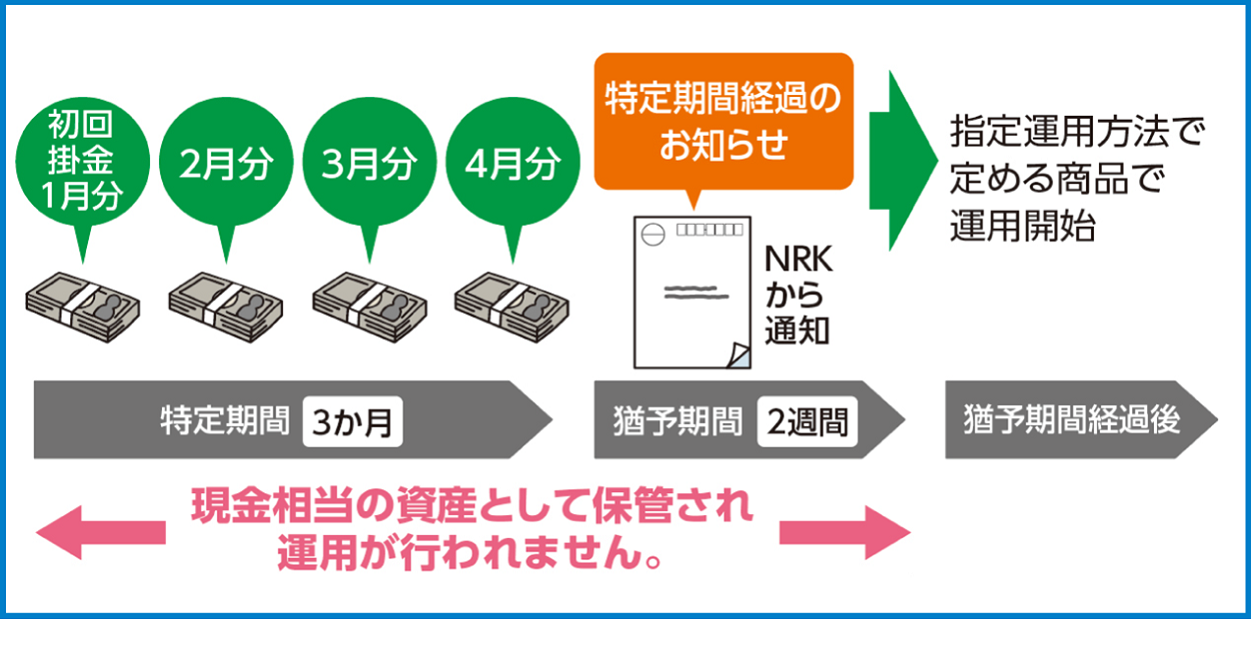 期日までに運用商品の選択をしなかった場合、特定期間と猶予期間は現金相当の資産として保管され運用が行われません。特定期間は3ヶ月、猶予期間は2週間です。